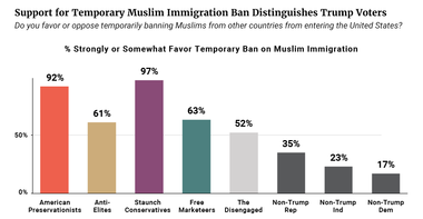 Support for Temporary Muslim Immigration Ban Distinguishes Trump Voters